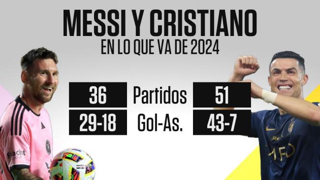 Kết thúc vào năm 2024! Messi giành 2 chức vô địch với 29 bàn thắng và 18 đường kiến ​​tạo, trong khi Ronaldo không vô địch với 43 bàn thắng và 7 đường kiến ​​tạo