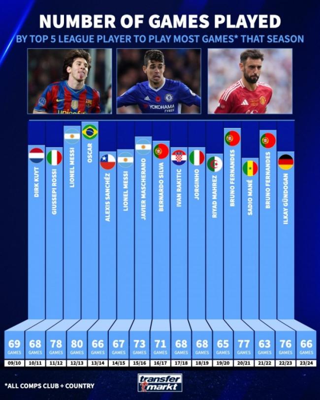 【tin nhanh bóng đá】Cầu thủ ra sân nhiều nhất trong một mùa giải trong 15 năm qua: Oscar 80 trận trong mùa 12-13, Messi 78 trận trong mùa 11-12