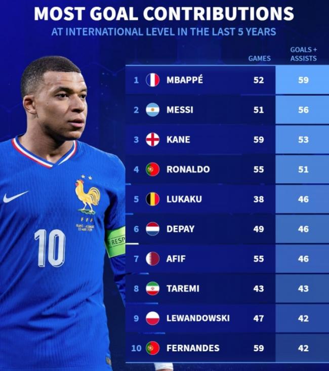 【Top ghi bàn】Đức lọt top đội tuyển ghi bàn nhiều nhất 5 năm qua: Mbappe vượt Messi dẫn đầu danh sách, Kane C xếp thứ 3 và thứ 4