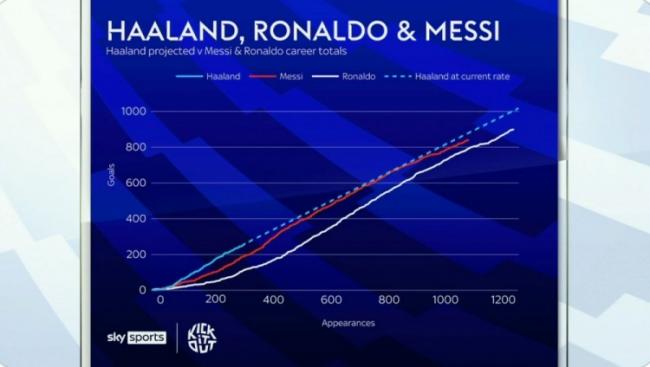 【tin tức bóng đá】Sky Sports đăng đường cong bàn thắng: Nếu Haaland duy trì hiệu quả, tổng số bàn thắng dự kiến ​​sẽ vượt qua Messi và Ronaldo.