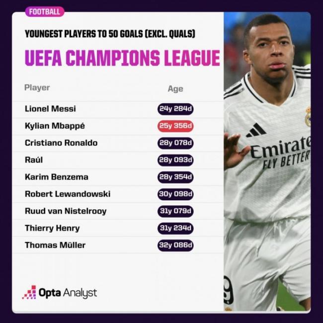 Danh sách 50 bàn thắng ở Champions League: Messi trẻ nhất ở tuổi 24, Mbappé đứng thứ hai ở tuổi 25 và Ronaldo đứng thứ ba ở tuổi 28