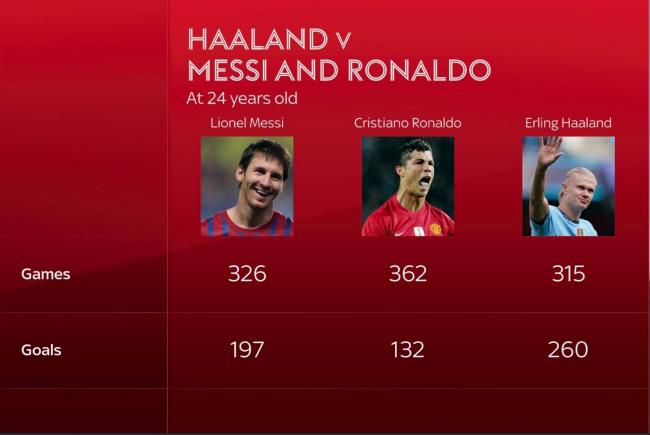 So sánh thống kê của Haaland với Messi và Ronaldo ở tuổi 24: 260 bàn sau 315 trận, 197 bàn sau 326 trận, 132 bàn sau 362 trận