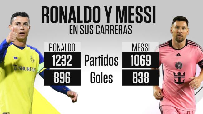 【tin bóng đá mới nhất】ESPN theo dõi số bàn thắng ghi được trong sự nghiệp của Messi và Cristiano Ronaldo hiện tại: Cristiano Ronaldo có 896 bàn sau 1.232 trận, Messi có 838 bàn sau 1.069 trận