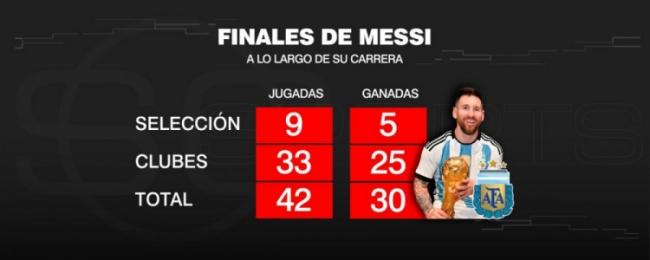 Messi bước vào trận chung kết thứ 43 trong sự nghiệp, thắng 30 trong 42 trận trước đó.