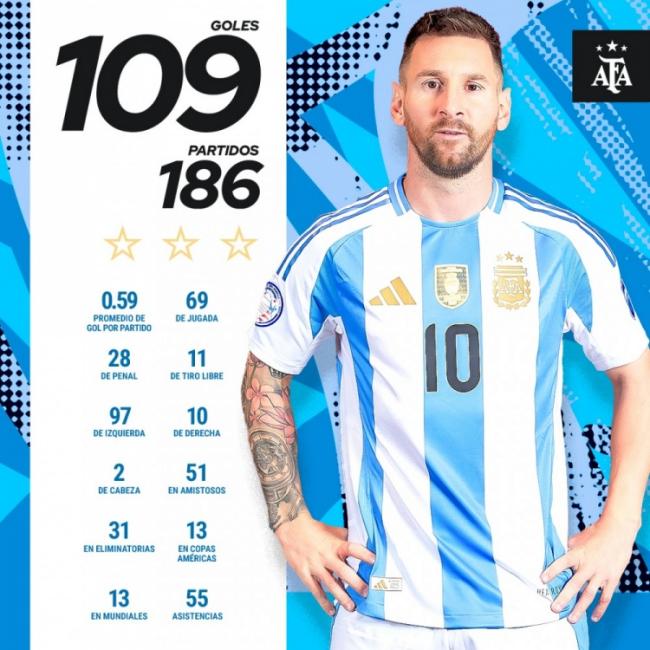 【thống kê bóng đá】Mạng xã hội Argentina tiết lộ thống kê đội tuyển quốc gia của Messi: 109 bàn, 55 kiến ​​tạo sau 186 trận, 69 bàn thể thao