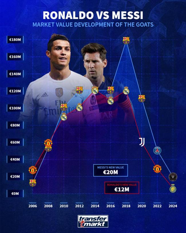 【tin bóng đá mới nhất】Tổng quan xu hướng giá trị sự nghiệp của Messi và Ronaldo: Giá trị cao nhất của Messi là 180 triệu, còn Ronaldo giá trị cao nhất là 120 triệu