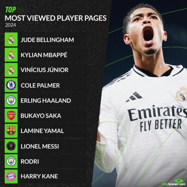 Danh sách truy cập trang cầu thủ Whoscored2024: Real Madrid chiếm top 3, chỉ Messi ngoài 5 giải đấu lớn