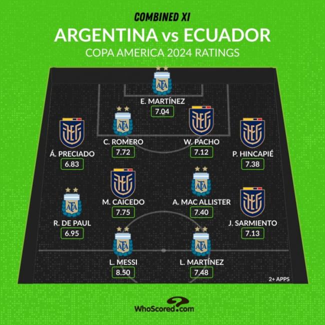 Đội hình được đánh giá cao nhất Argentina + Ecuador: Messi, Lautaro, Caicedo vào danh sách