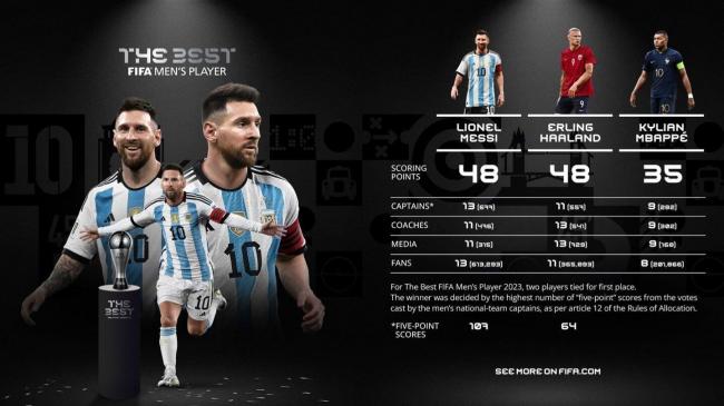 Messi đoạt giải Cầu thủ xuất sắc nhất năm của FIFA với 48 điểm vào năm ngoái và đứng thứ 6 với 25 điểm vào năm nay.