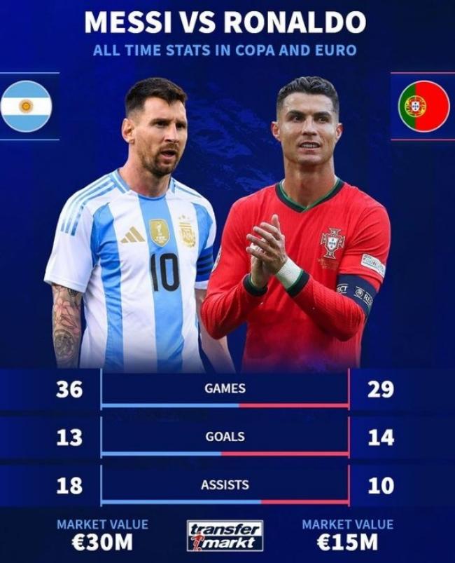 So sánh chuyển nhượng Đức: Messi có 13 bàn và 18 kiến ​​tạo sau 36 trận ở Copa America, Ronaldo có 14 bàn và 10 kiến ​​tạo sau 29 trận ở Cúp C1