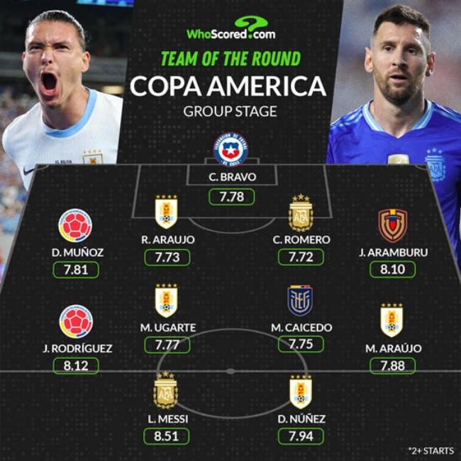 WhoScored đội xuất sắc nhất vòng bảng America's Cup: Messi, Nunez, Ronaldo lọt danh sách