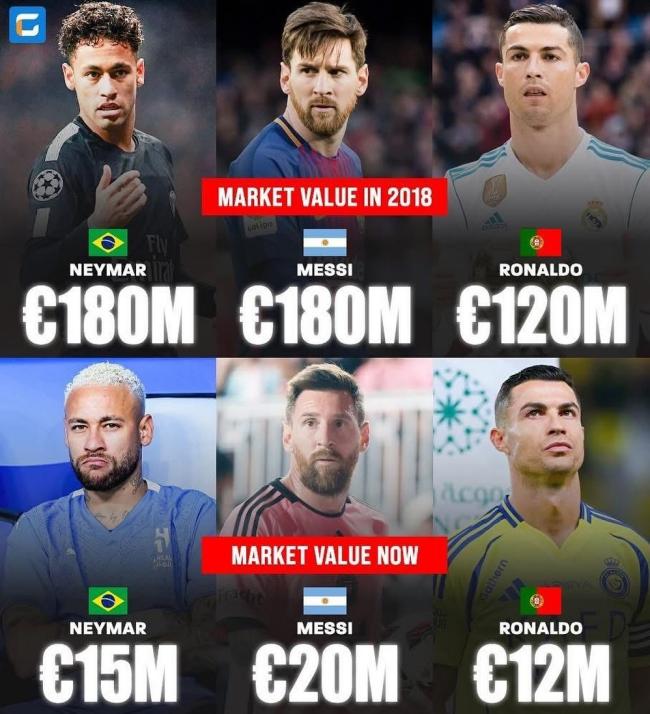 Thời gian trôi nhanh! Năm 2018, Neymar + Messi + Ronaldo có giá trị tổng cộng 480 triệu, còn lại 47 triệu sau 6 năm