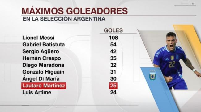 Danh sách vua phá lưới mọi thời đại của Argentina: Messi dẫn đầu với 108 bàn, Lautaro đứng thứ 8 với 25 bàn